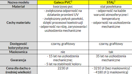 Zastosowanie kwadratowych systemów rynnowych PVC2 i STAL2
